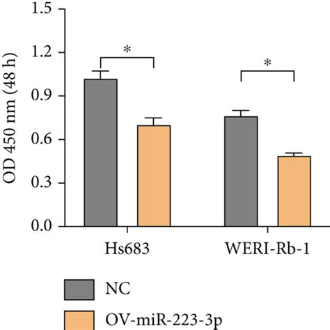 Function Of Mir 223 3p In Ong Cell Lines A Qrt Pcr Assays Were Used