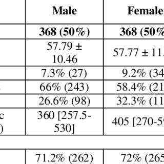 Comparison Of Clinical And Demographic Characteristics Procedural And