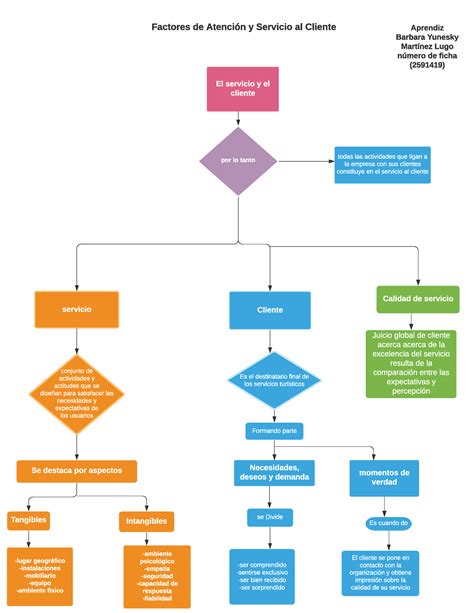 Mapa Conceptual Atencion Al Cliente Pdf Servicio Al Cliente Cliente