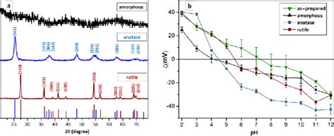 A X Ray Diffraction Patterns Of The As Prepared TiO 2 Particles After