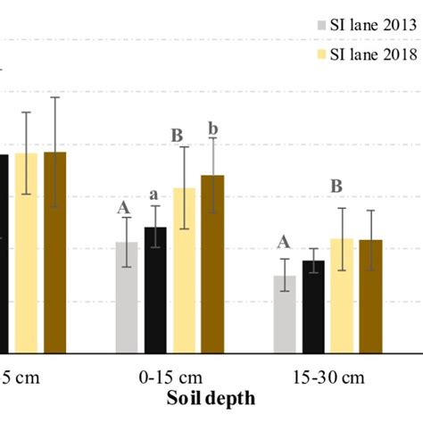 A Soil Organic Carbon Concentration Soc And B Cumulative Soil