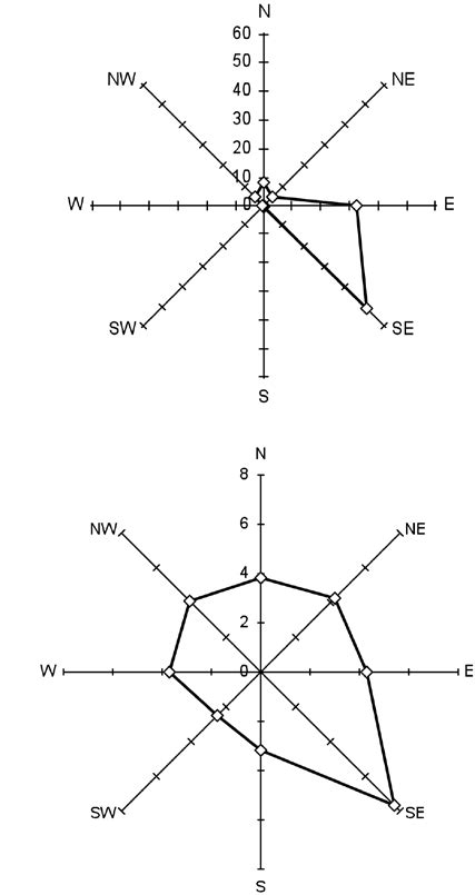 A Frequency Of Wind Direction And B Mean Wind Speed By Download Scientific Diagram