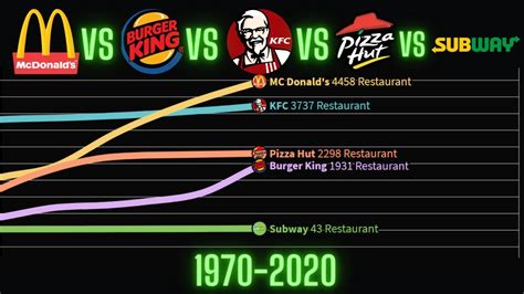 Mc Donalds Vs Kfc Vs Pizza Hunt Vs Burger King Vs Subway Fast Food