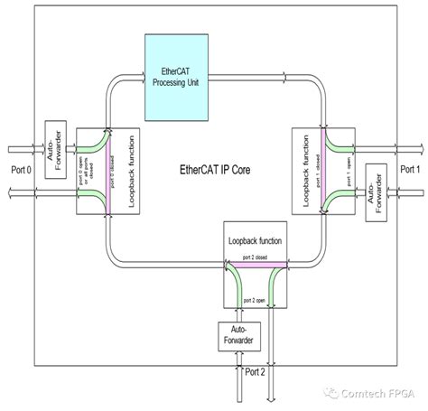 Amd Ethercat