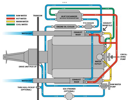 Mercruiser Fresh Water Cooling System Diagram Theme Route