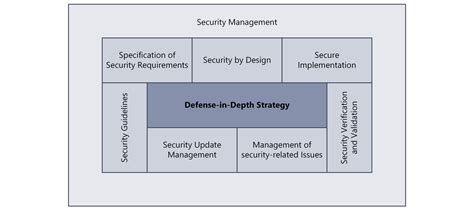 Secure by Design for Embedded & Devices