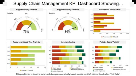 Top 10 Supply Chain Kpi Templates With Examples And Samples