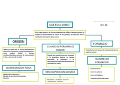 SOLUTION Origen De Los Suelos Mapa Conceptual Studypool