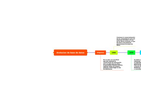 Evolucion De Base De Datos Mind Map