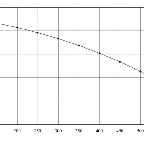 The Temperature Yield Strength Curve For Structural Steel Under High