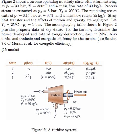 Solved Figure 2 Shows A Turbine Operating At Steady State