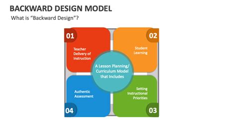 Backward Design Model Template for PowerPoint and Google Slides - PPT ...