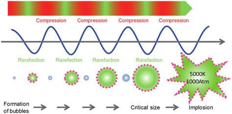 Implosion Of Bubbles And Cavitation Produced By Alternative