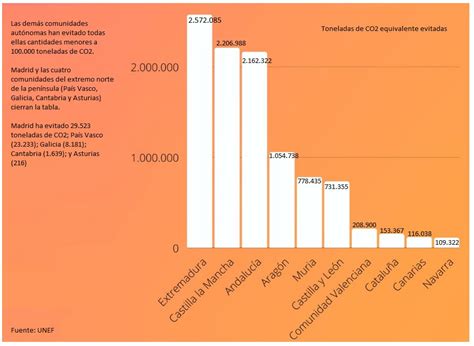 Estas son las 10 Comunidades Autónomas que más CO2 han ahorrado