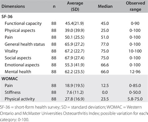 Scores For The Dimensions Of The SF 36 And WOMAC For 88 Elderly