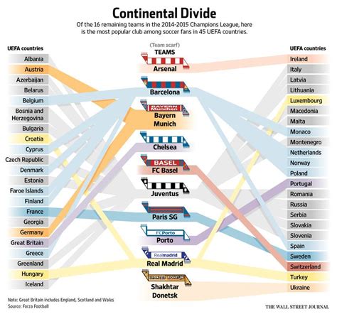 Wsj 유럽 국가별 가장 인기있는 구단 챔스16개 팀 유벤투스 유베당사