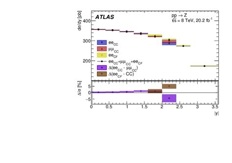 A Precise Measurement Of The Z Boson Double Differential Transverse