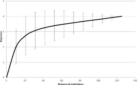Curva De Acumulaci N De Especies Rarefacci N Mediante Recolecci N