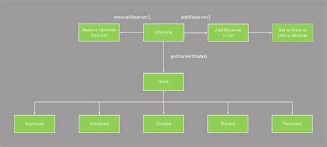 Exploring The New Android Architecture Components Library