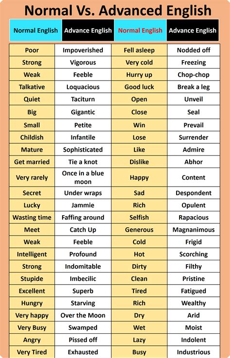 500 Daily Used Normal Vs Advanced English Vocabulary Words MR MRS ENGLISH