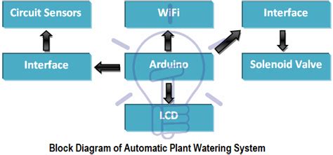 Automatic Plant Watering And Irrigation System