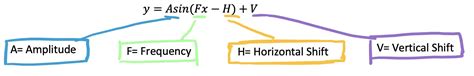 Transforming Trig Functions: Amplitude, Frequency, Period, Phase Shifts ...