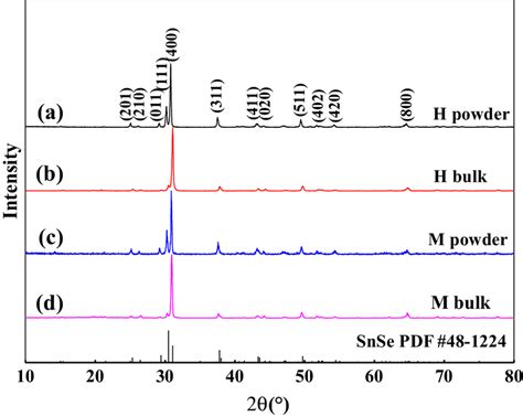 Xrd Patterns A Powder Xrd Patterns Of Snse Prepared By Hydrothermal Download Scientific Diagram