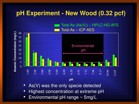 Ppt As And Cr Speciation Of New And Weathered Cca Treated Wood