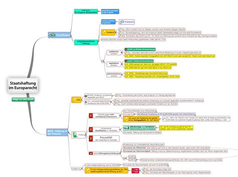 Staatshaftung Im Europarecht Juralib Mindmaps Schemata