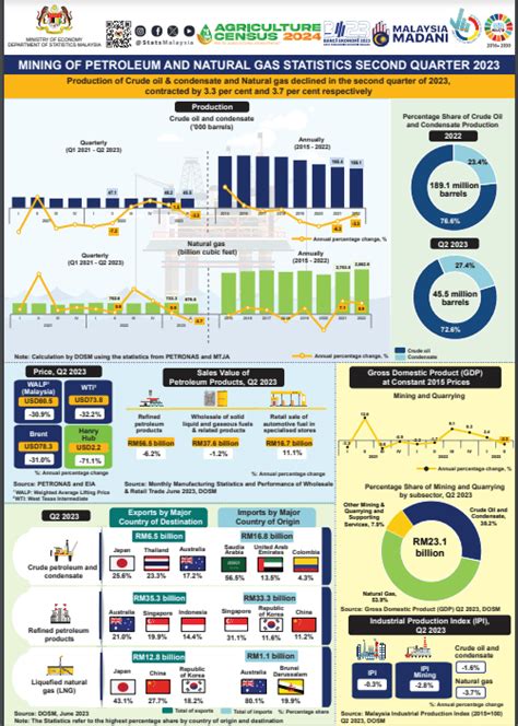 Production Of Crude Oil And Condensate And Natural Gas Contracted By 33