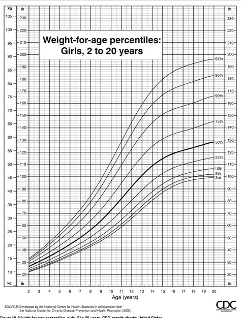 Cdc Percentile Chart A Visual Reference Of Charts Chart Master