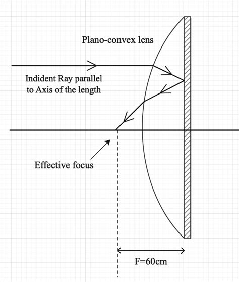 Plano Convex Lens Equation - Tessshebaylo