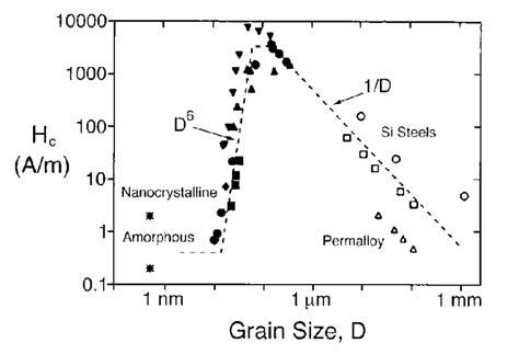 6 Herzer Diagram Illustrating The Dependence Of Coercivity H C With
