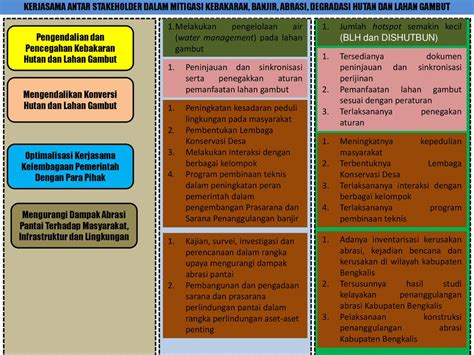 Laporan Akhir MASTERPLAN LINGKUNGAN HIDUP Kabupaten Bengkalis Ppt