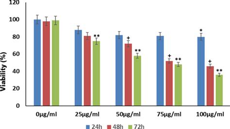 Mtt Cell Viability Assay Showing Cell Viability Of Hepg Cells Induced