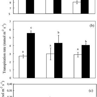 Net Co Assimilation A Transpiration B And Stomatal Conductance