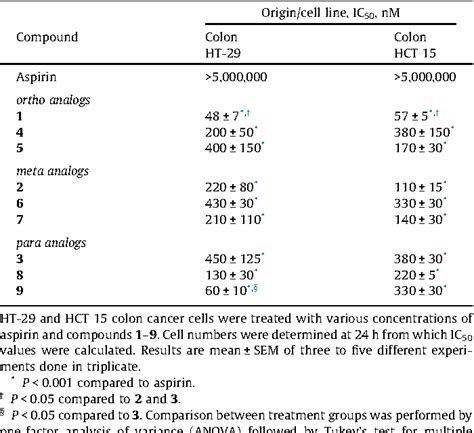 Table 1 From Synthesis And Anti Cancer Potential Of The Positional