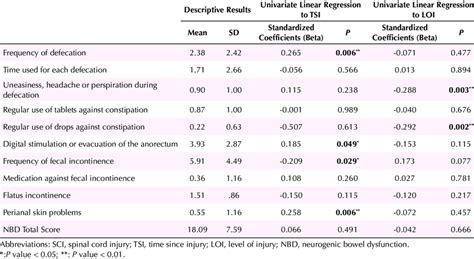 Neurogenic Bowel Dysfunction Results Download Scientific Diagram