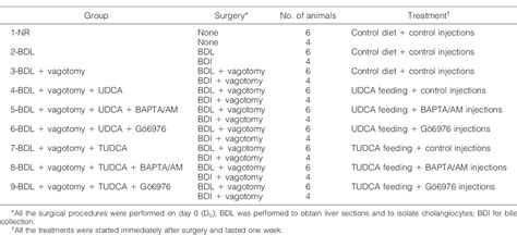 Table 1 From Dependent Cytoprotective Effects Of Ursodeoxycholic And