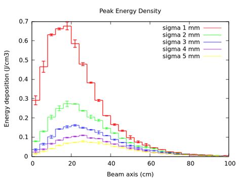 Peak Energy Deposition Density And Longitudinal Power Scoring Fluka