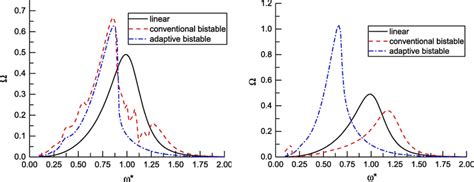 The Power Capture Width Ratio For Three Types Of Point Absorber Wec