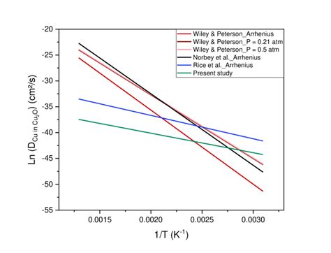 Figure S Comparison Of Self Diffusion Coefficient Of Copper In Cu O