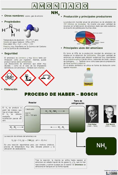 Reacciones Quimicas Química Infografia