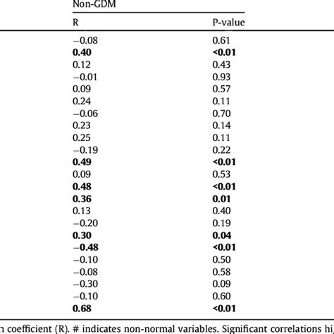 Baseline Associations Between Spx And Cardiometabolic Parameters