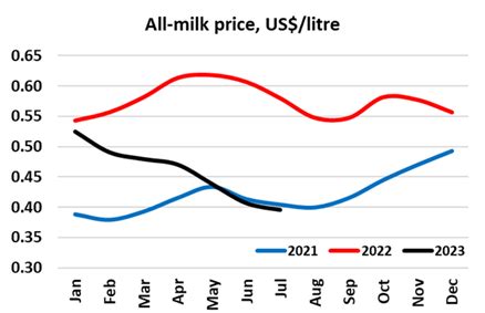 US milk prices down in July | Milk Value Portal