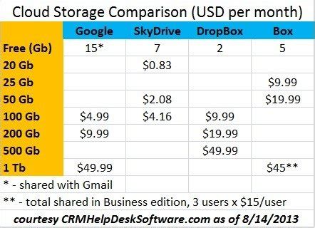 Cloud Storage Comparison - CRM Helpdesk Software.com