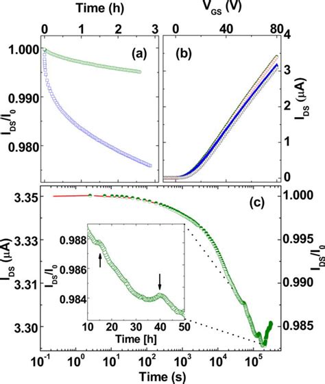 A Normalized Source Drain Current Ids T I Of The Device Whose Data