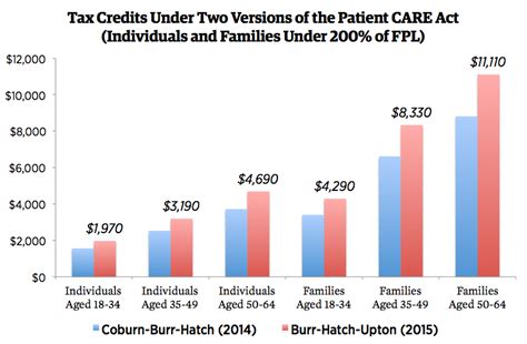 The Impressive New Obamacare Replace Plan From Republicans Burr Hatch And Upton