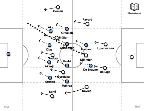 Tactics Journal On Twitter Bayern Munich Has Practiced Playing This