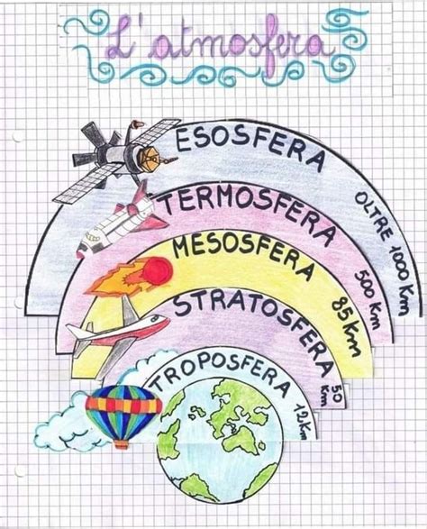 Lapbook Interactivo De Las Capas De La Atmósfera 3 Artofit